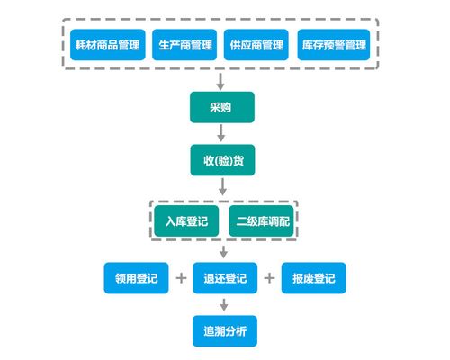 高值耗材管理系統(tǒng)的運(yùn)作 信息系統(tǒng)運(yùn)行維護(hù)服務(wù)的關(guān)鍵角色